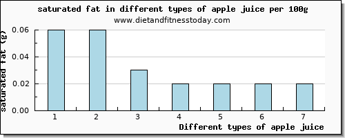 apple juice saturated fat per 100g